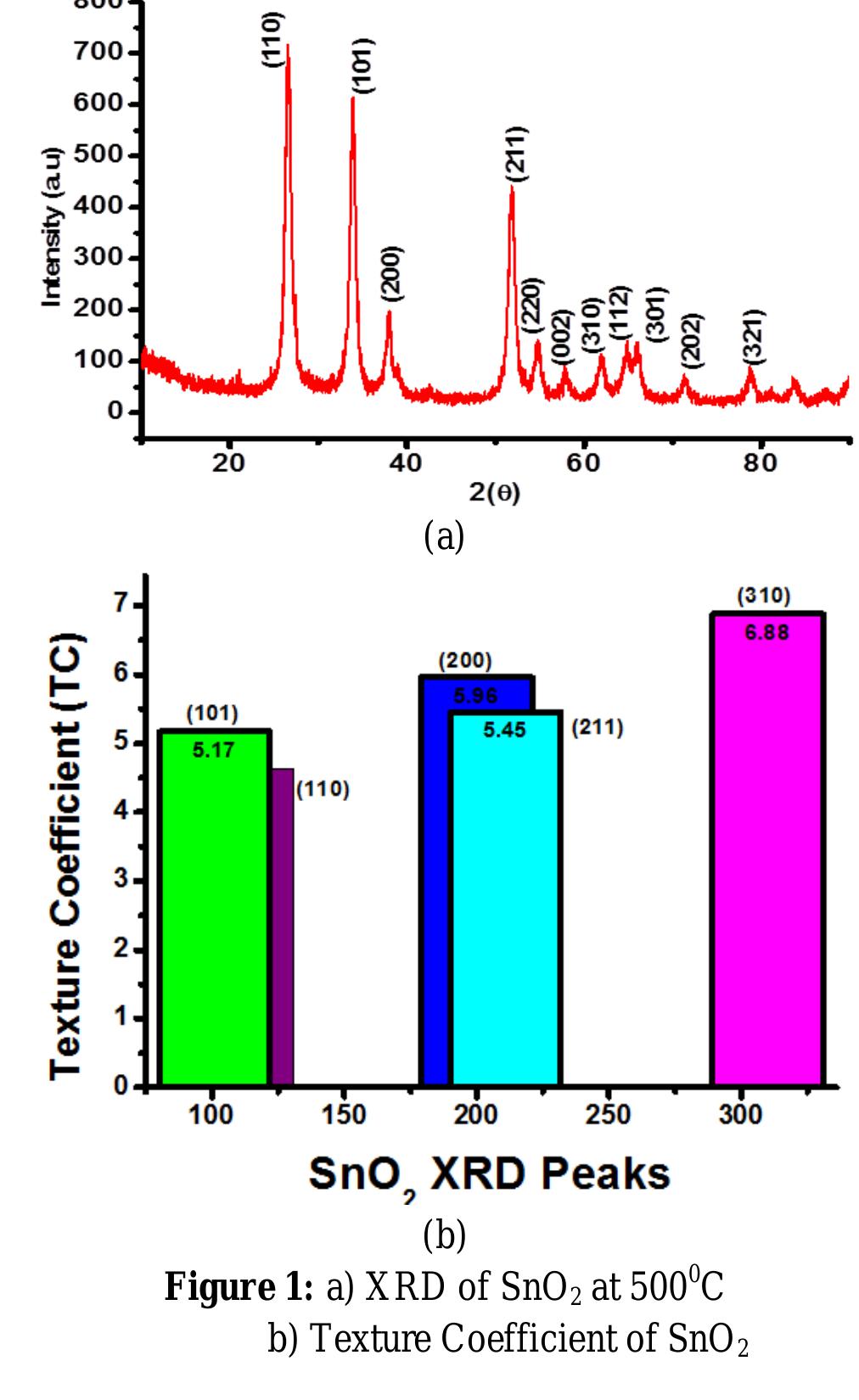 Figure 4 - from Synthesis of SnO 2 Thin Film by Sol-gel Spin