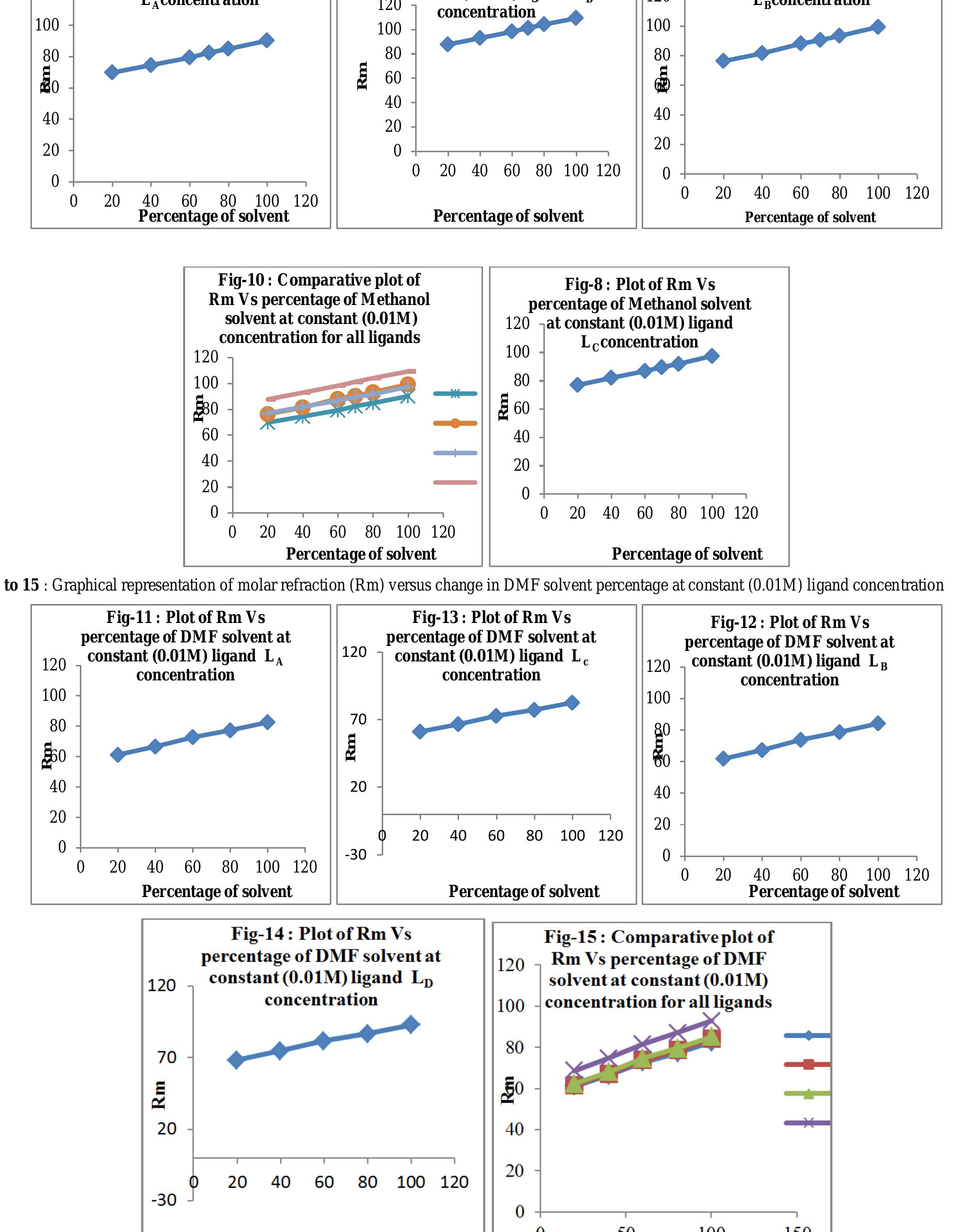 Figure 3 - Refractive Index, Density, Molar Refraction and