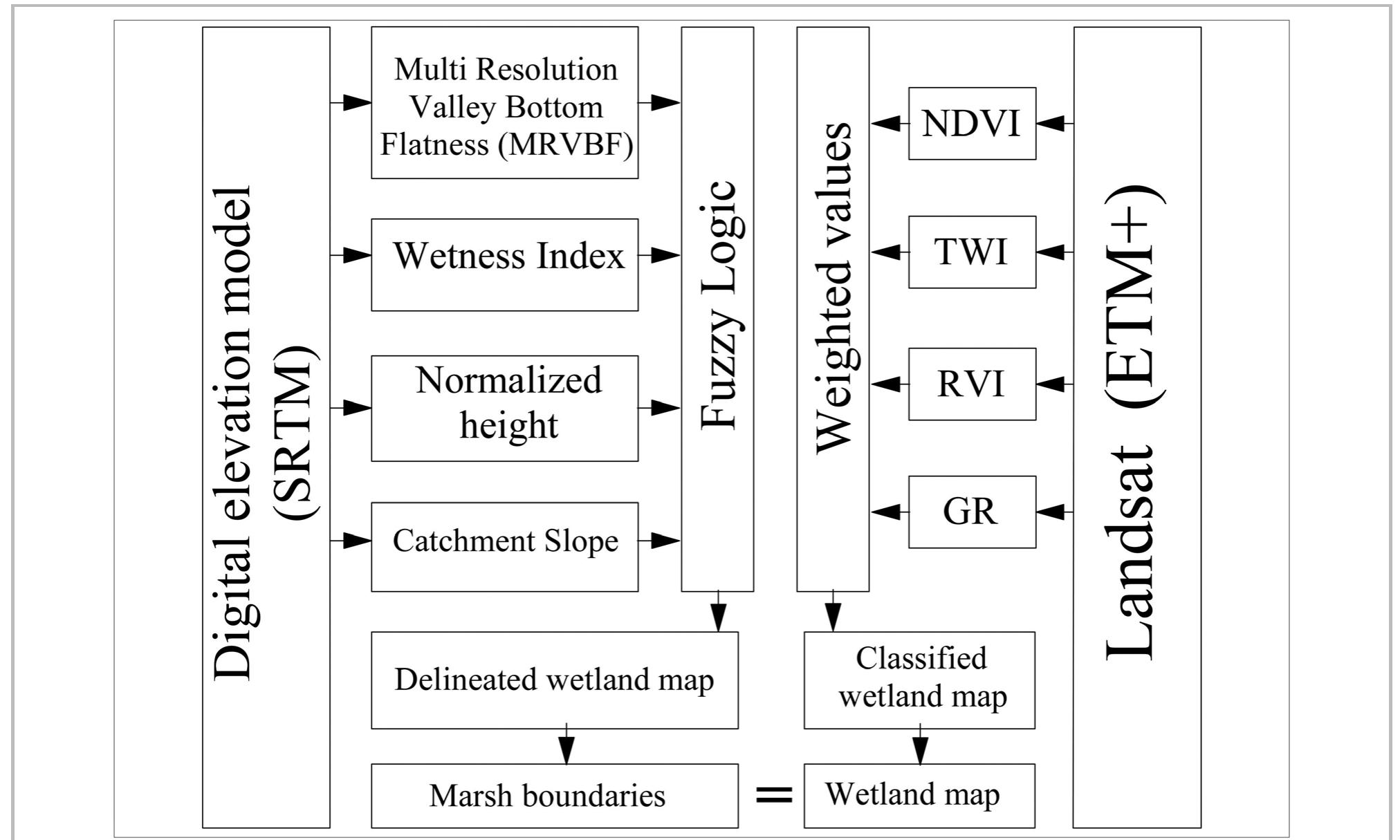 Fig. 10- A chart summarizing the algorithm of the wetlands boundaries delineation and validation (drawing by J. Doumit).  The Normalized Height index was computed in SAGA GIS module”®. As can be seen in (Fig. 11: c), the area with the highest values of the normalized height index and corresponding to the lowest lands within the study area is highlighted in dark blue.  The Multi-resolution Valley Bottom Flatness (MrVBF) index specifically defines and distinguishes valley bottoms from hill slopes*®. The MrVBF index was computed in SAGA GIS module with values within the study area ranging between zero and one. Low values represent hill slopes whereas high values indicate valley bottom surfaces. As shown (Fig. 11: a),  the dark blue color represents the area with the highest value of the MrVBF index. 