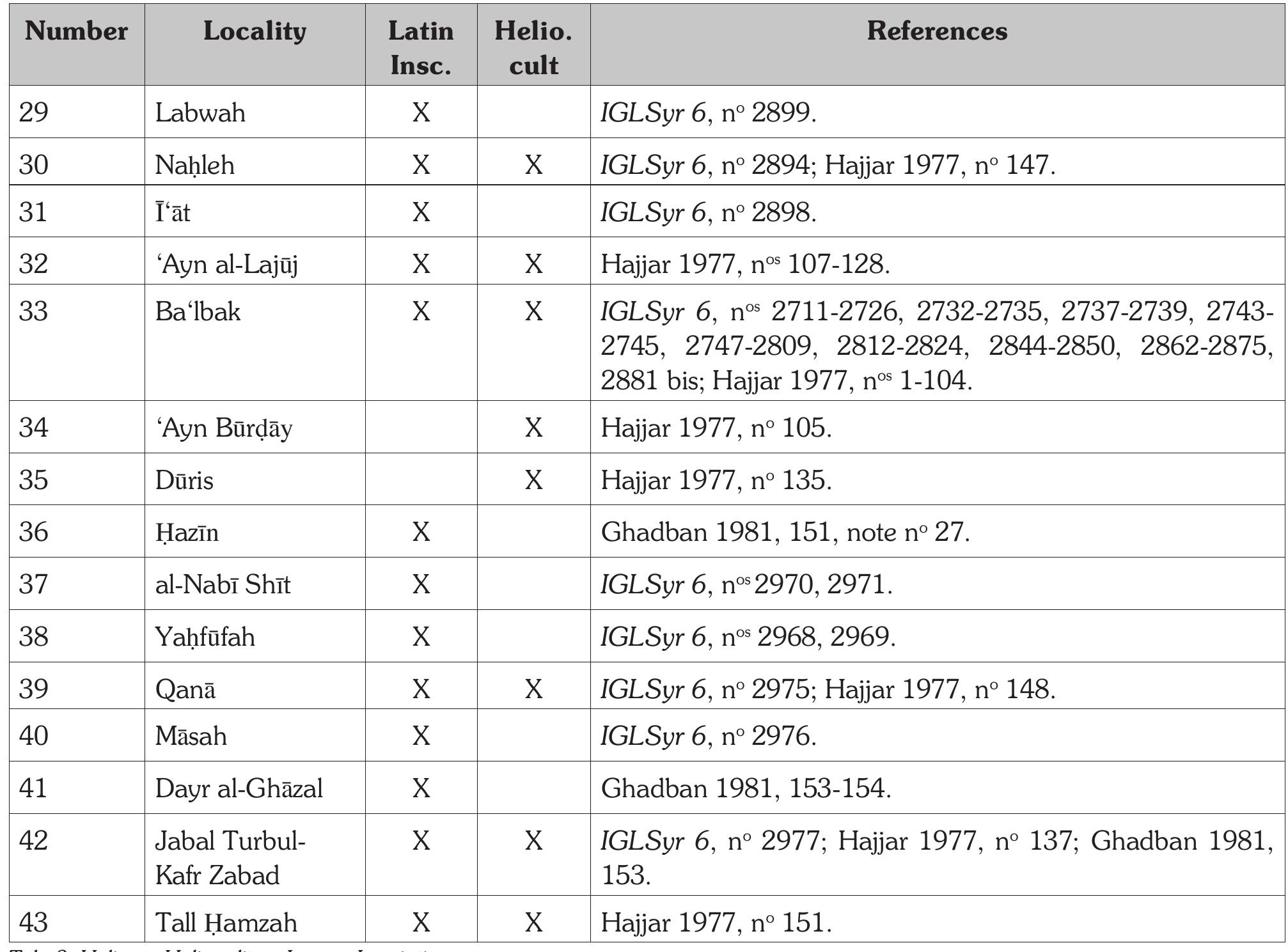 and did not cut through the central Biqa‘ in a west-eas direction towards the area of al-Masna‘ as is the case nowadays (Figs 22 and 23)°’. This itinerary was no only dictated by the importance of Ba‘lbak-Heliopolis as a main cultic center but also by the existence o central Biqa‘ wetlands. The territorial partition in the Biqa‘ as it appears through this study indicates tha the decisions regarding the geographic expanse o Berytus and Sidon were taken based on solid field observations and reflect a good working knowledge of the Biqa‘ geography. The Roman authorities do not seem to have relied on maps similar to those of  Strabo’s or Ptolemy’s in their choice of extending the territory of the Roman colonia of Berytus in the Biqa‘ as it has been recently arqued**. The map of Strabo for  instance exhibits several serious inconsistencies and major errors not only in the orientation of the Biqa‘ but also in terms of its dimensions (200 stadia), which does not correspond to either the length or width of the Biqa‘*®’. Moreover these maps of medium scale do not seem suitable for territorial partition and boundary delineation which logically require large scale maps displaying detailed topographic features, evidence of which is found in the fact that the wetlands of central Biqa‘ forinstance do not figure on either maps. Itis worth reiterating that the decision of extending the territory of Berytus in the Biqa‘ was dictated by a combination of political, economic and military factors and cannot  be ascribed purely to cartographic considerations” (Fias 24 and 25). 