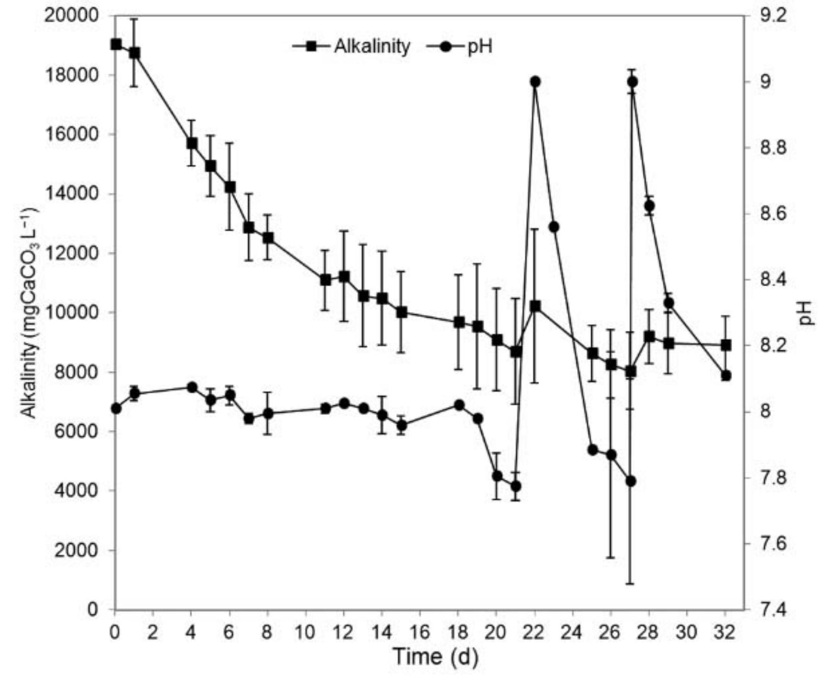 (PDF) Recovery of ammonia from anaerobically digested manure using gas ...
