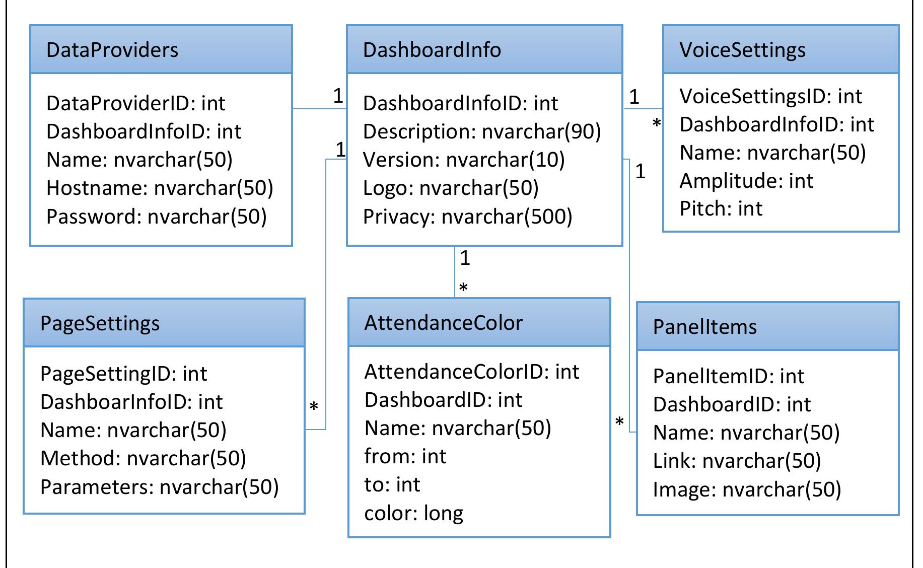 (7.6): database design for dashboard solution