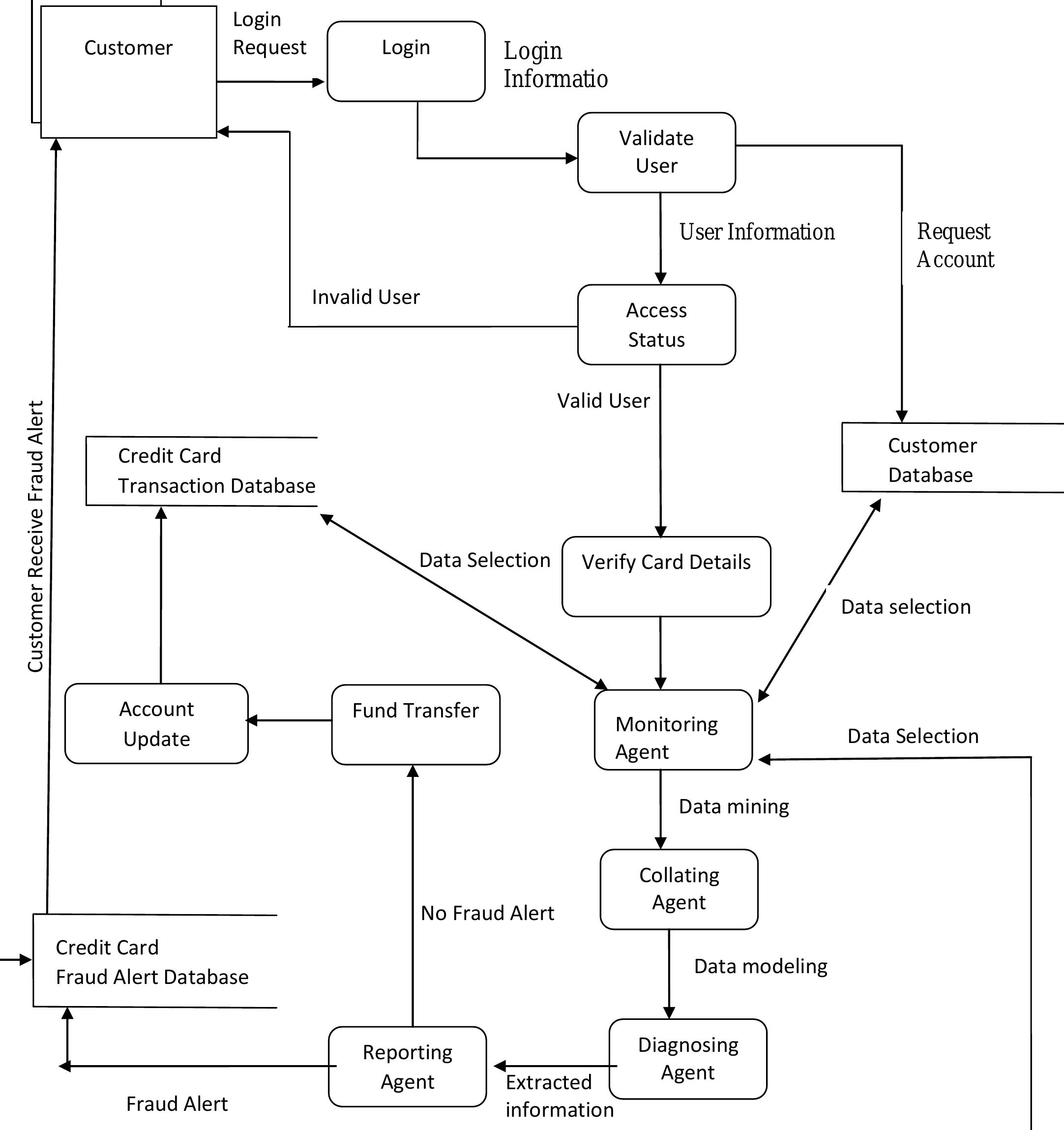Data flow diagram of the new system model
