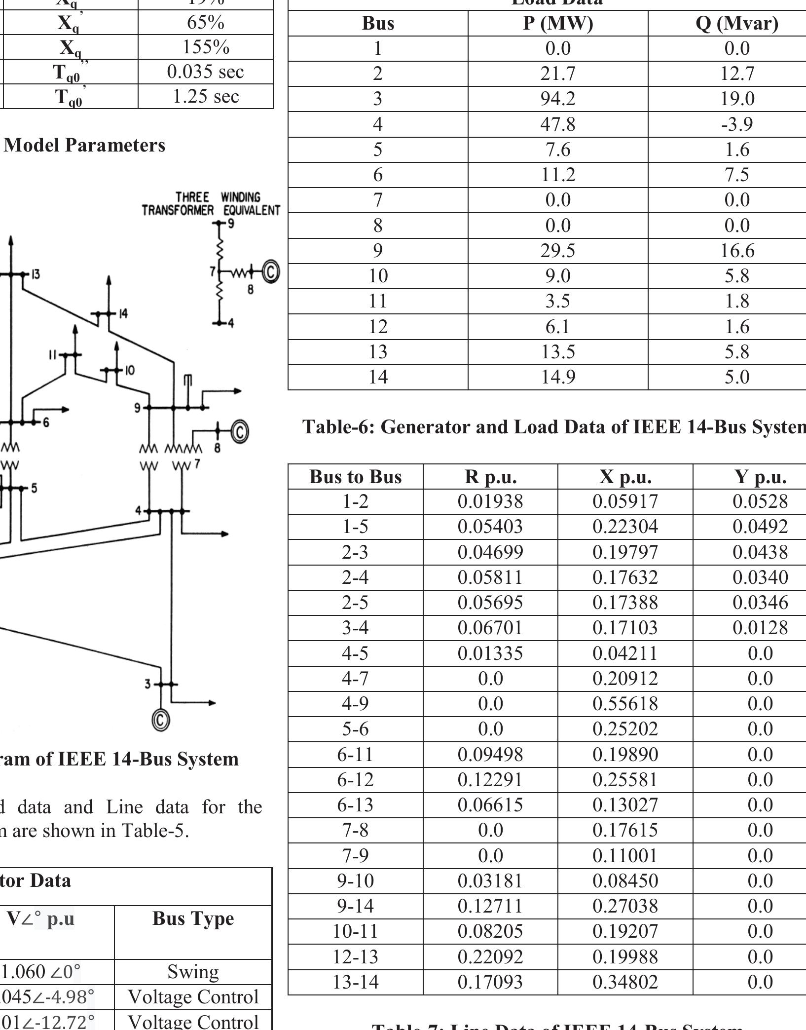 Table 6 - from SHORT CIRCUIT ANALYSIS OF IEEE 14-BUS SYSTEM