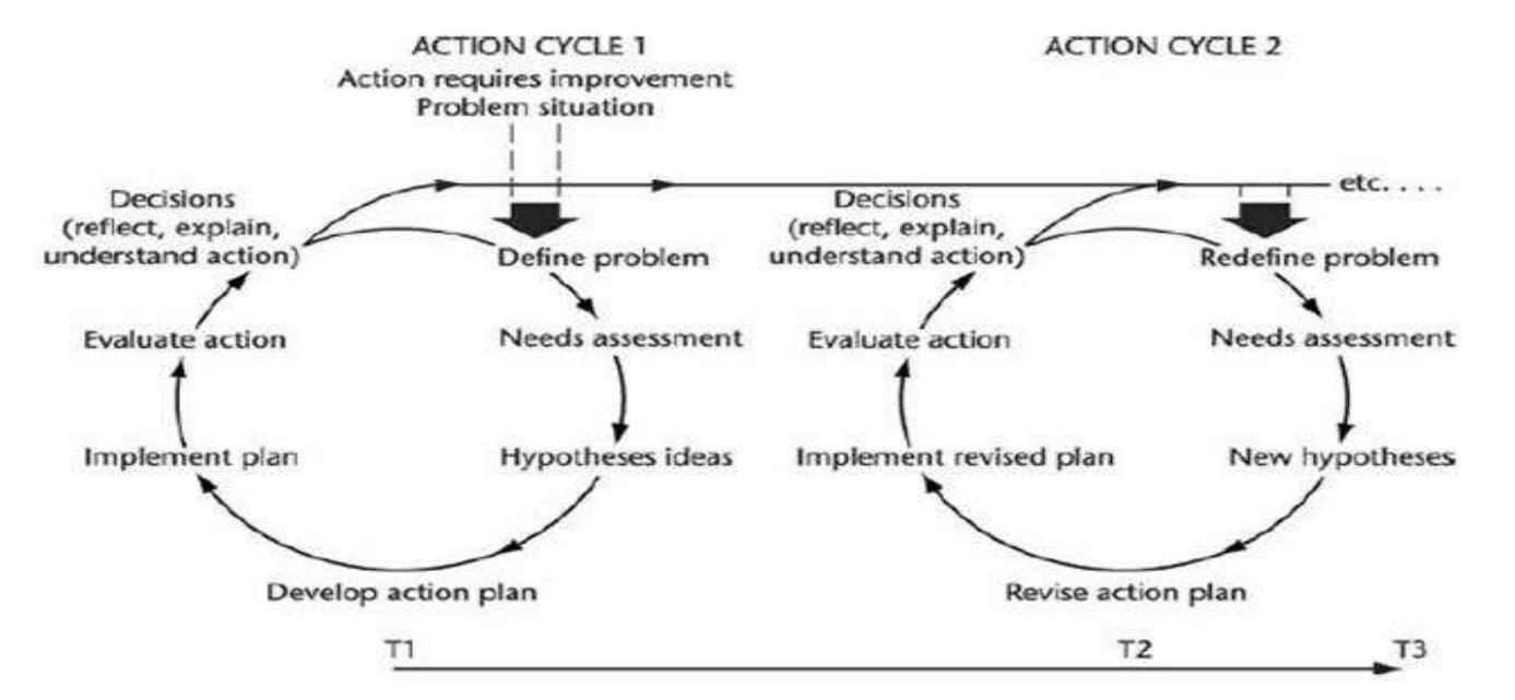 (PDF) (ACTION RESEARCH): INTRODUCTION OF ACTION MODELS AND ACTION CYCLES