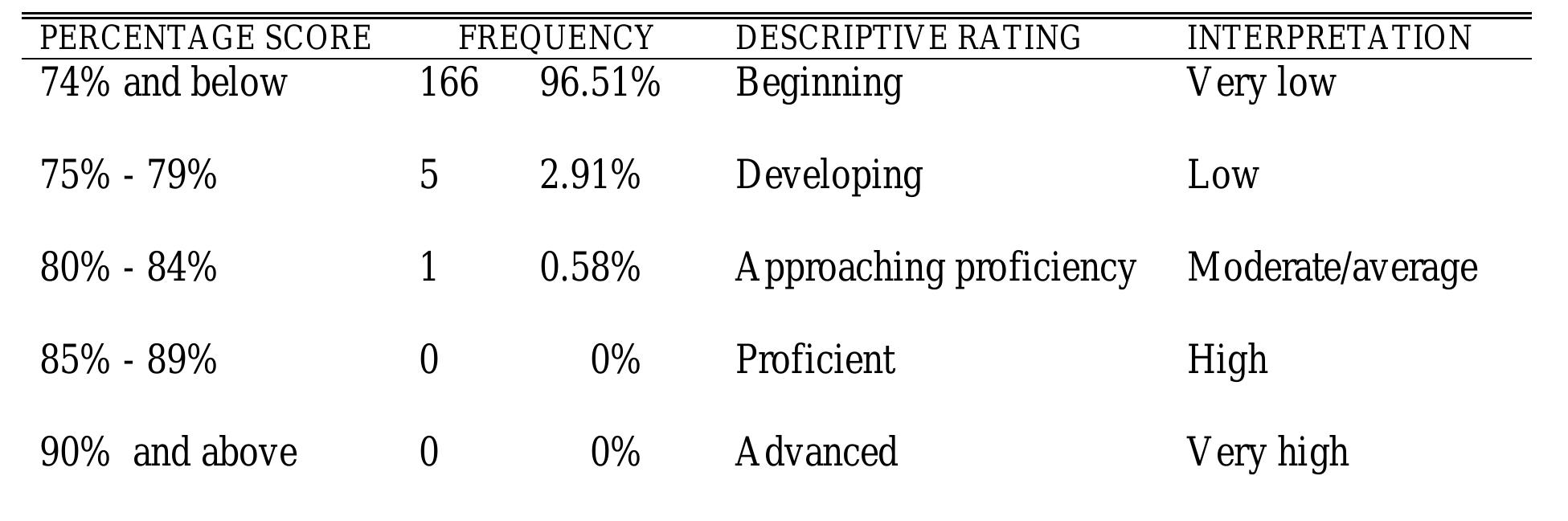 (PDF) Mathematics Proficiency, Attitude, and Performance of Grade 9 ...