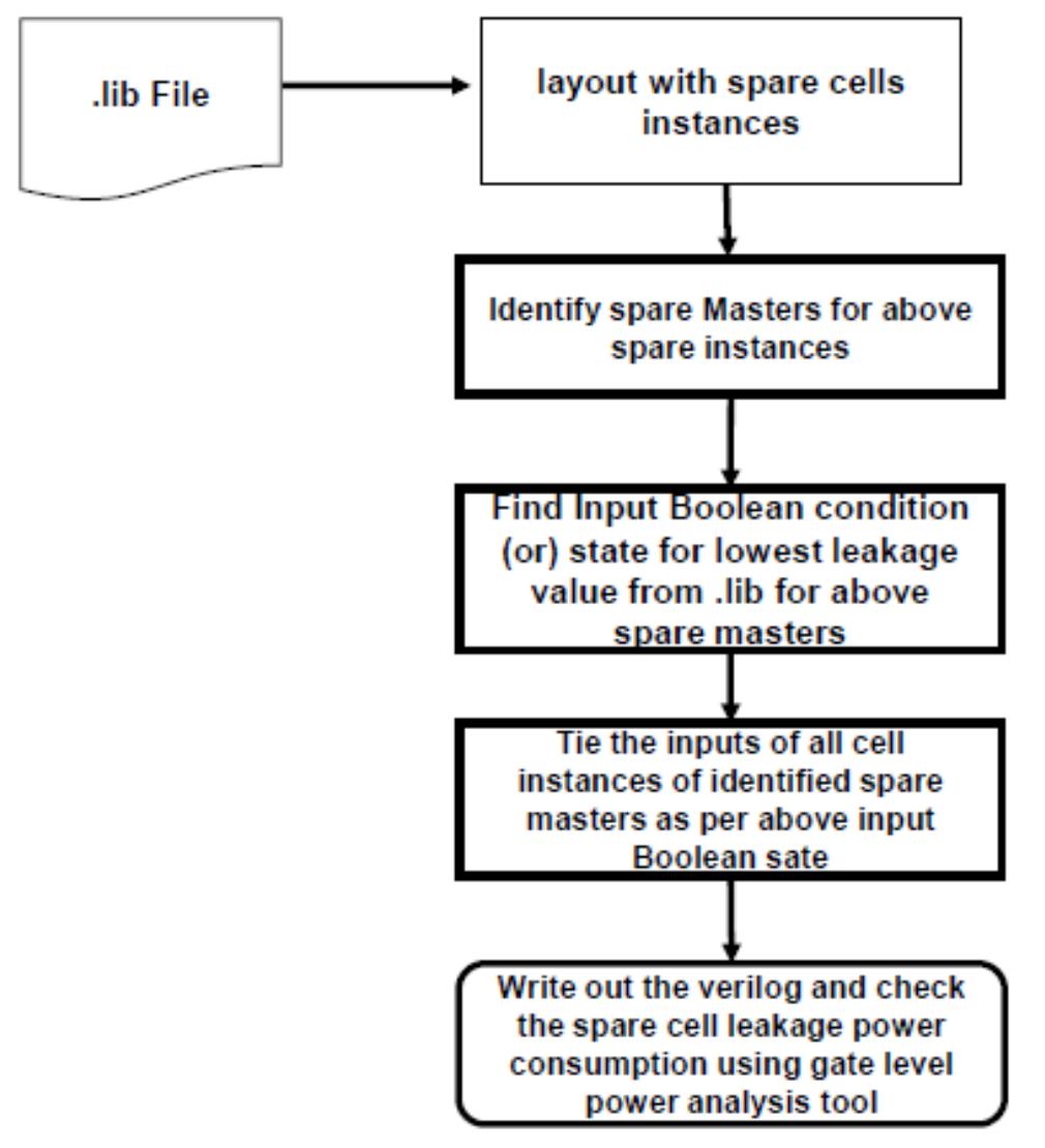 (PDF) A NOVEL APPROACH TO MINIMIZE SPARE CELL LEAKAGE POWER CONSUMPTION ...