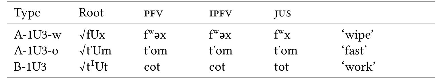Table 21 - from Towards a Grammar of Gumer - Phonology and