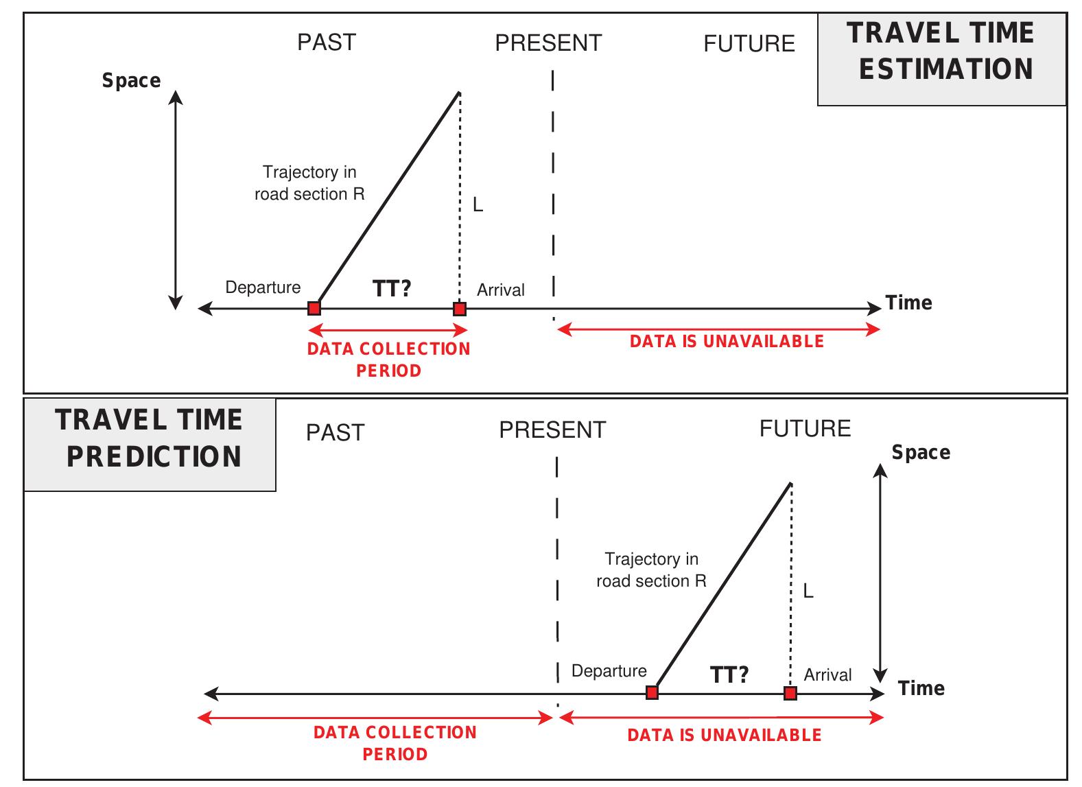 (PDF) A review of travel time estimation and forecasting for Advanced ...