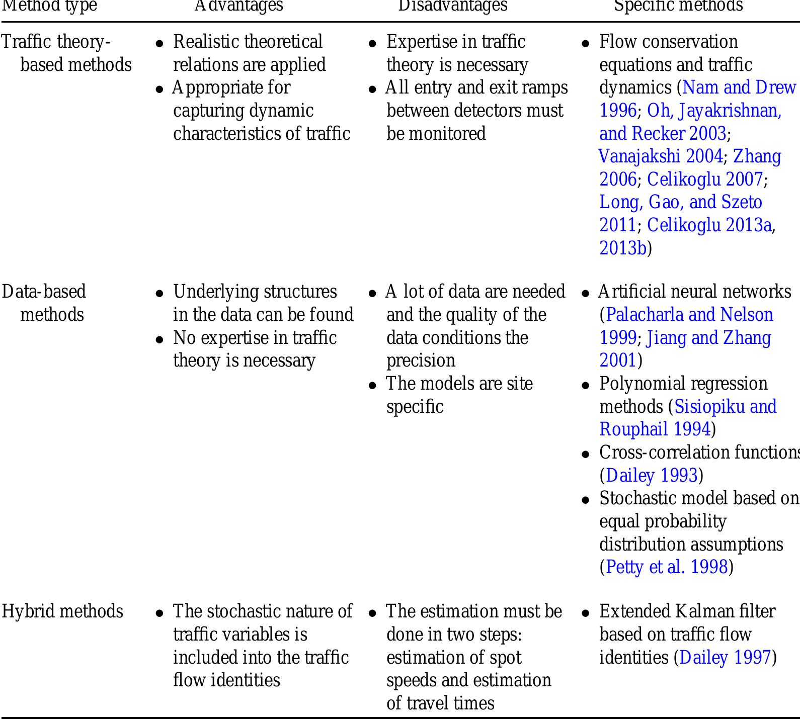 (PDF) A review of travel time estimation and forecasting for Advanced ...