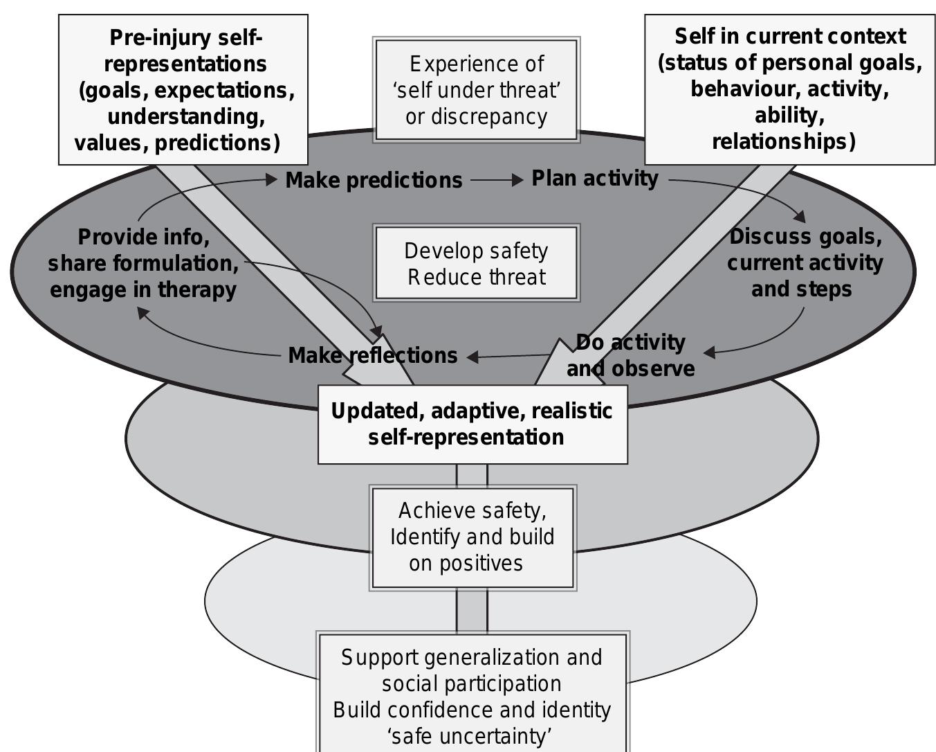 Neuropsychological Rehabilitation (Wilson et al )