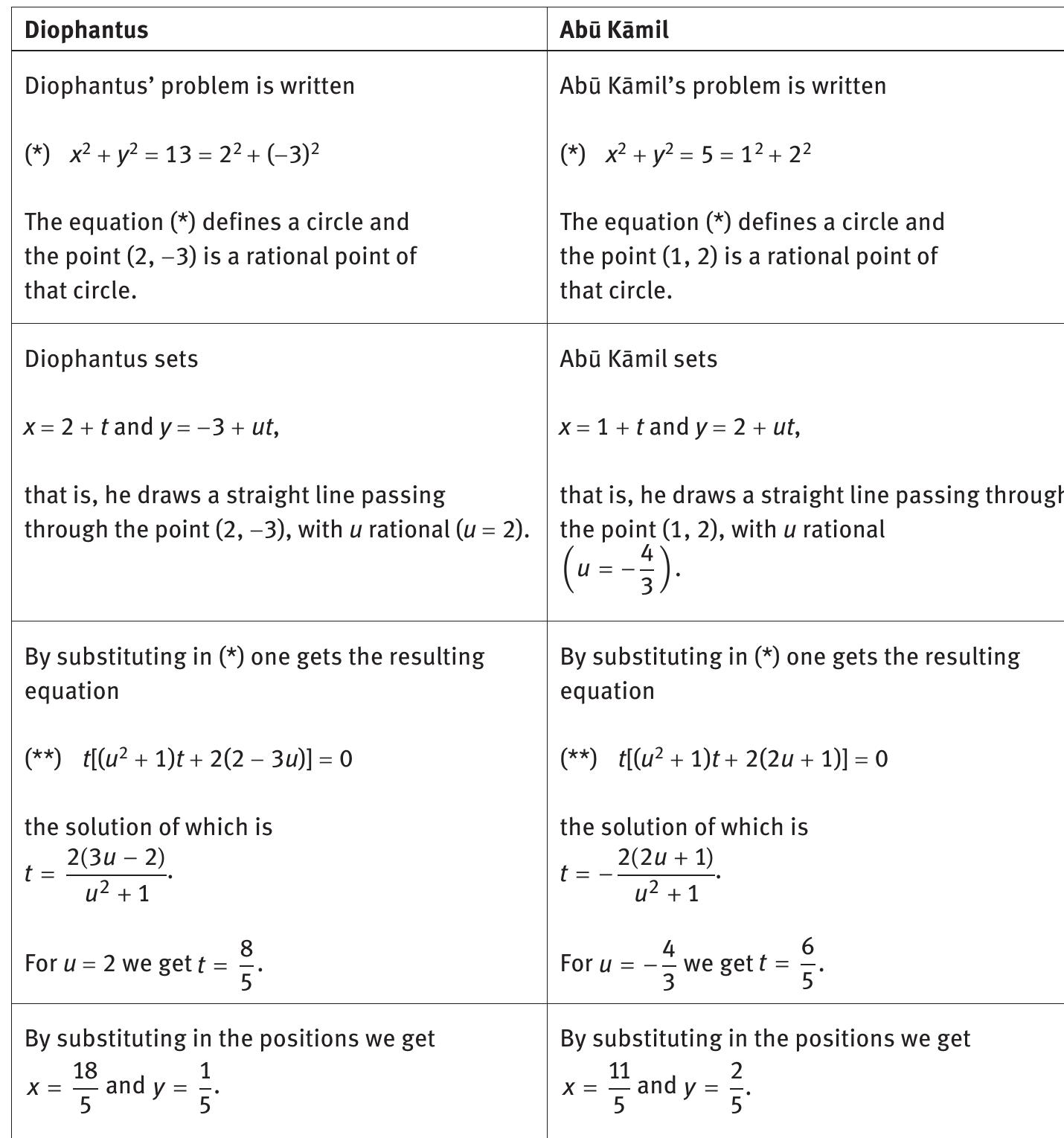 The two solutions via the cord method of algebraic geometry