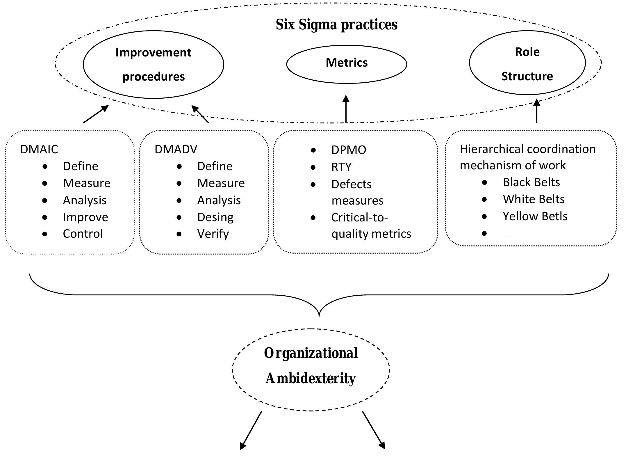 (PDF) Six Sigma and organizational ambidexterity: a systematic review ...