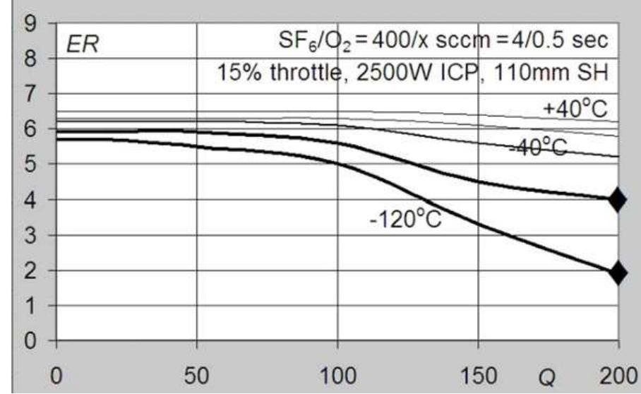Inhibiting etch rate versus pulsed o» flow for several
