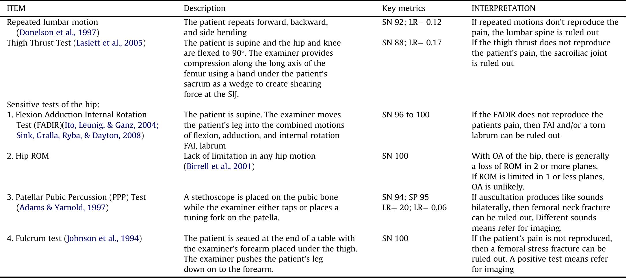 SIJ = Sacroiliac Joint; SN = Sensitivity; LR+ = positive likelihood ratio; LR— = negative likelihooc ratio; ROM = range of motion; SP = specificity.  Additional sensitive components of the lower quarter screen for patients with AP. 
