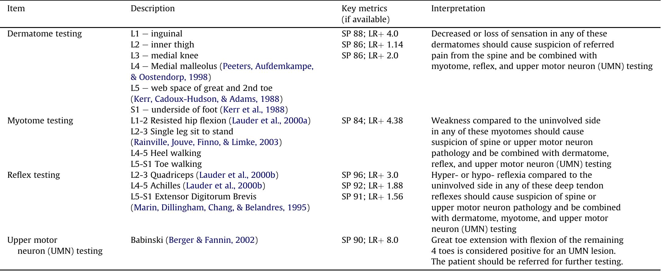 SP = specificity; LR+ = positive likelihood ratio; ROM = range of motion.  Traditional components of a lower quarter screening examination. 