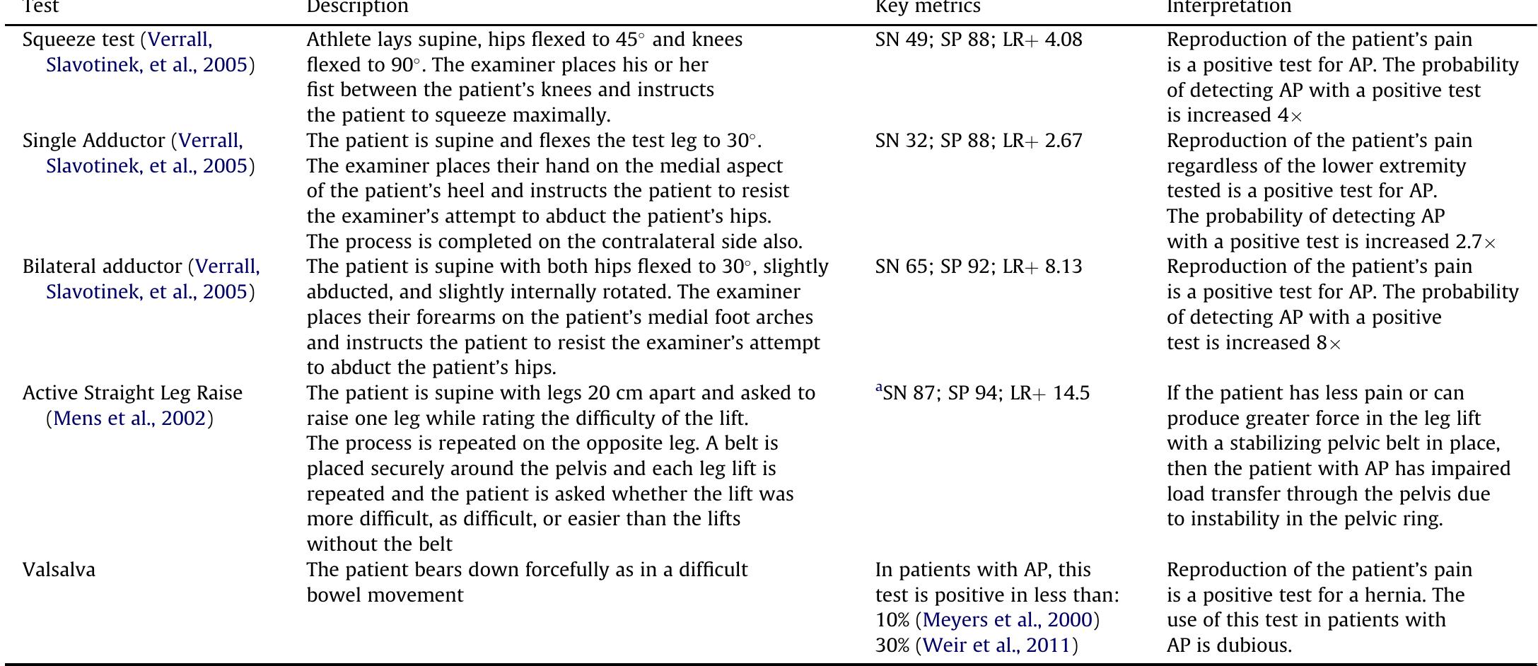SN = Sensitivity; SP = specificity; LR+ = positive likelihood ratio; LR— = negative likelihood ratio. * These statistics come from a study by Mens et al. (2002) on pelvic pain in pregnancy and not AP. 