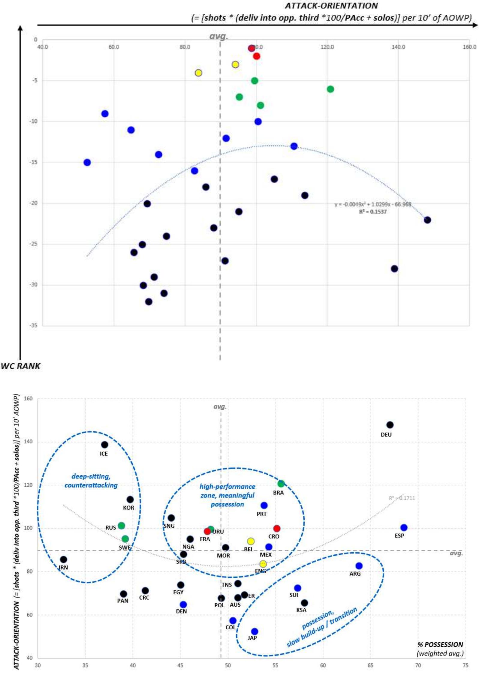 Figure 3 - PERFORMANCE INDICATORS AT THE 2018 FIFA WORLD