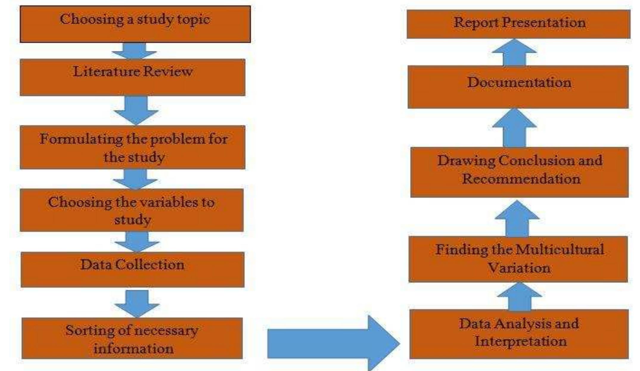 Graph Engineering Flowchart Graph-2.1: flowchart showing the methodology of the study
