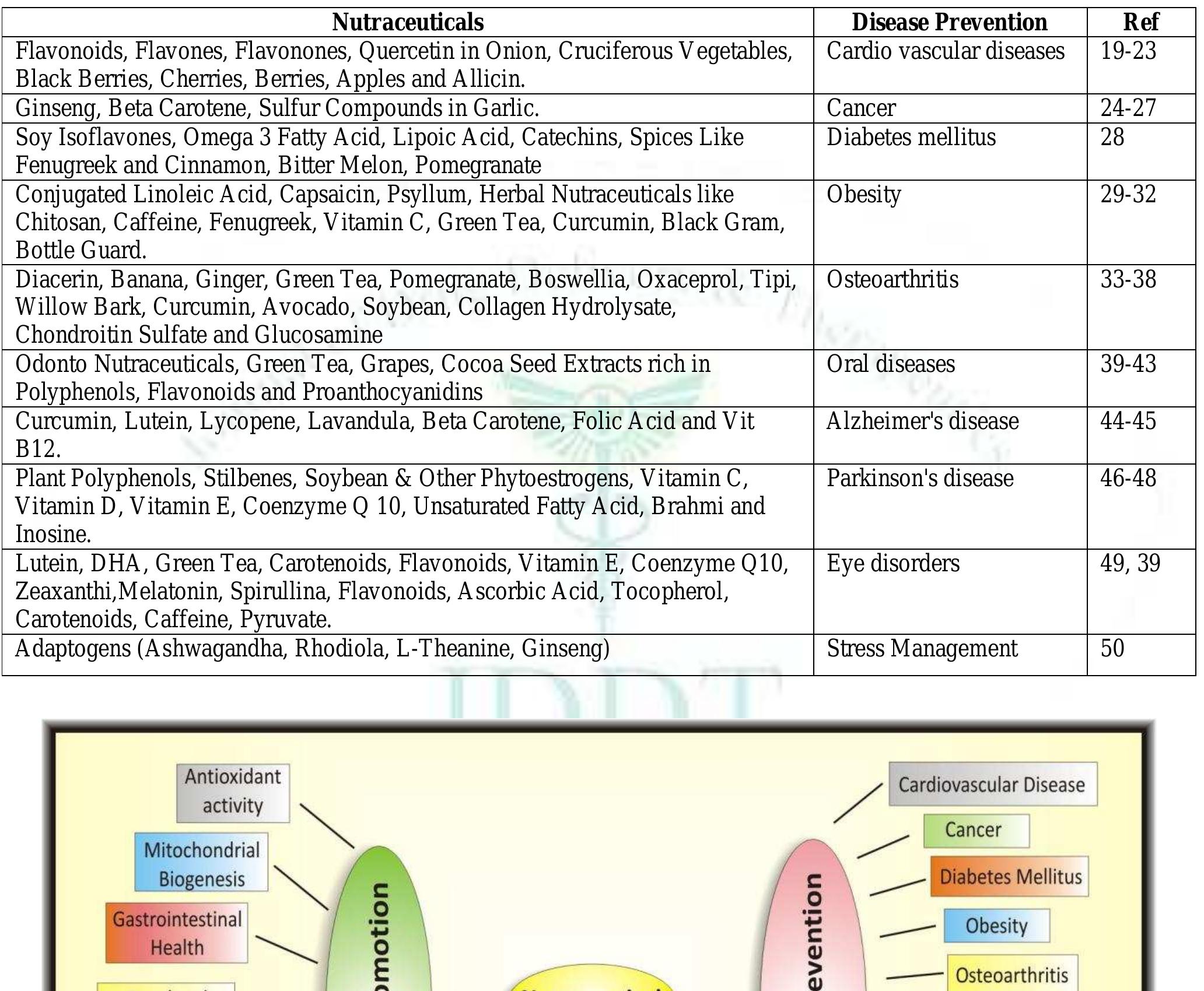 (PDF) ROLE OF NUTRACEUTICALS ON HEALTH PROMOTION AND DISEASE PREVENTION ...