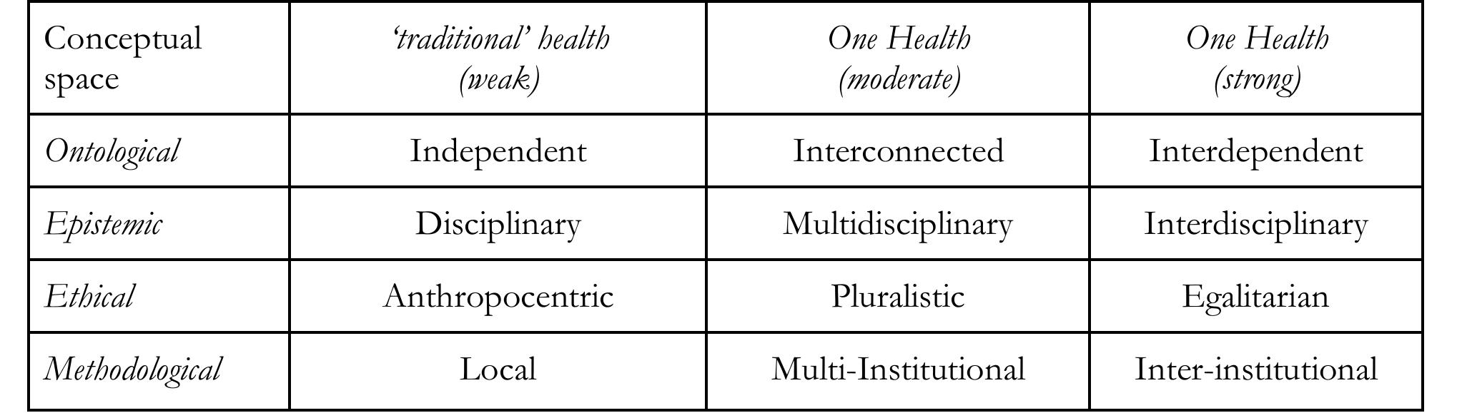 Table 1. The Conceptual Space of the One Health literature.  conceptual spaces. 