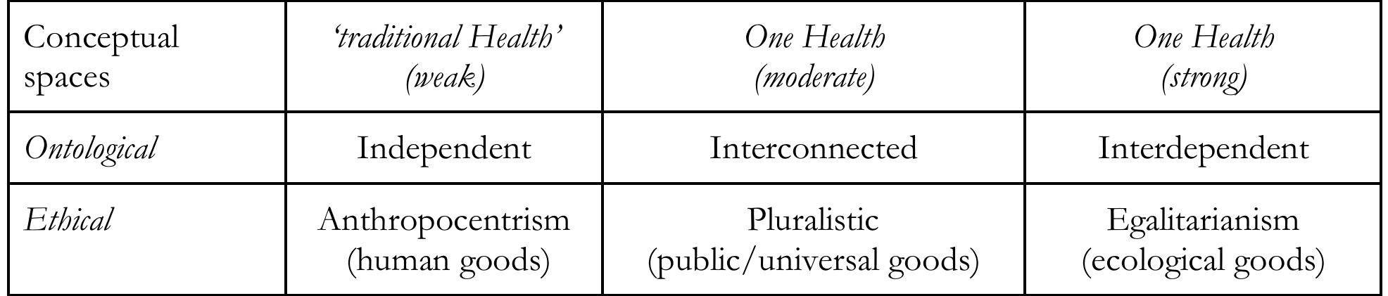 Table 2. Ontology and Ethics in One Health. 