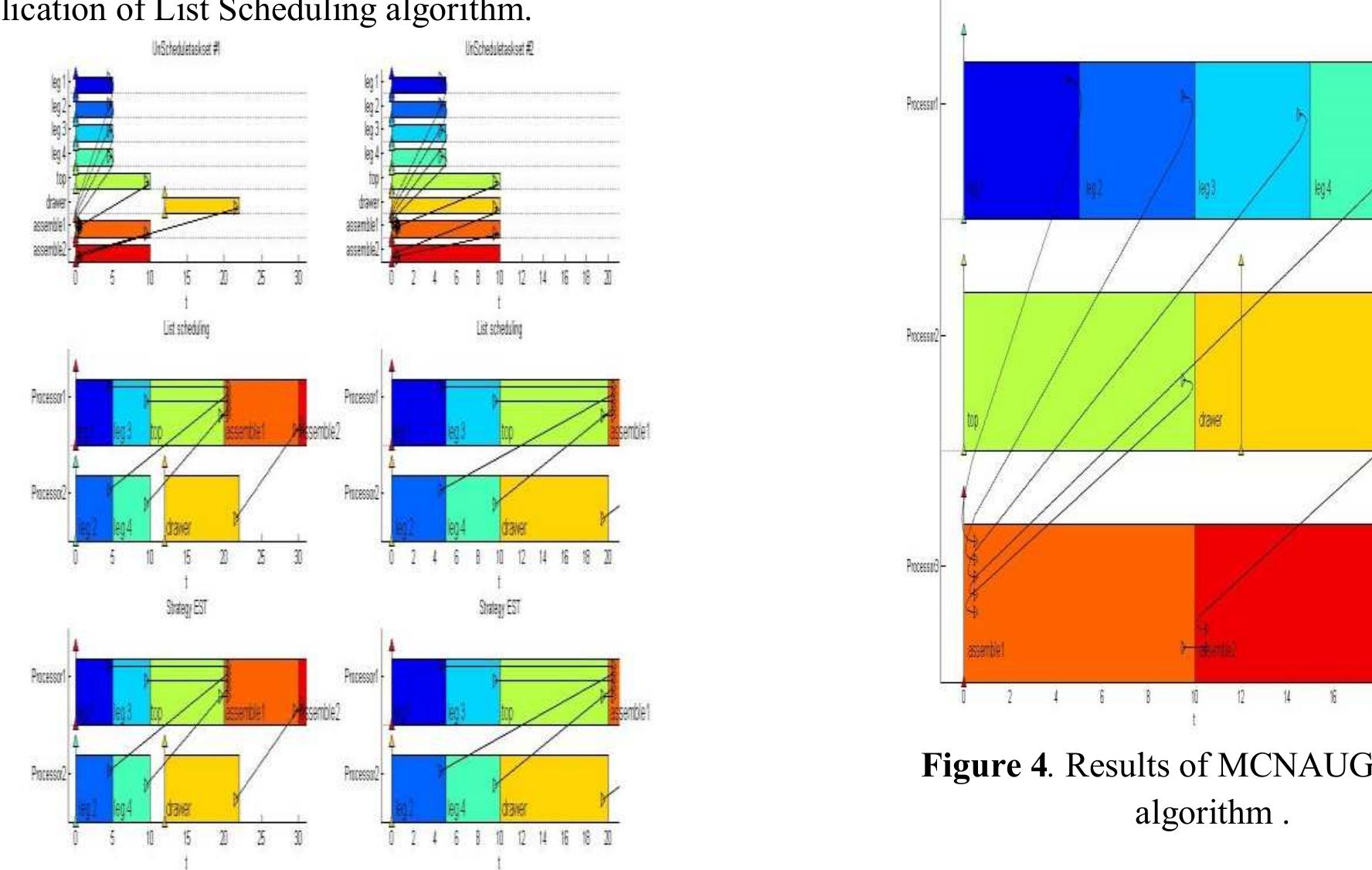 (PDF) Performance Evaluation of Embedded System Using Scheduling Algorithms