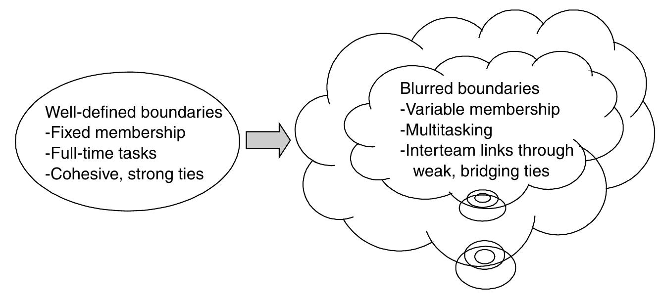 Multiteaming (PDF) Virtuality in organizational team environments: concept ...
