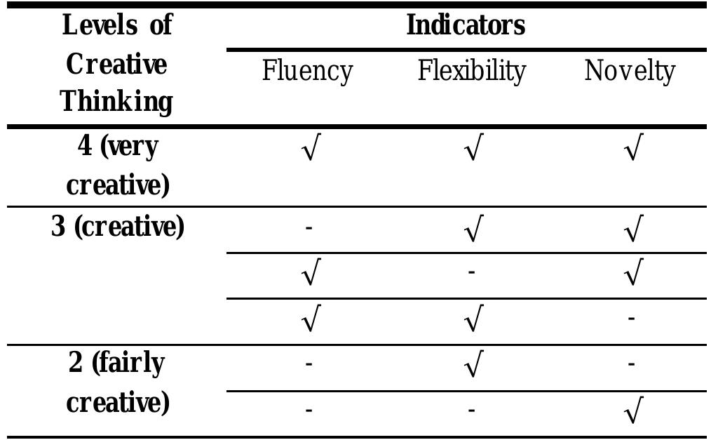 (PDF) The Level of Students' Creative thinking Skills in Solving ...