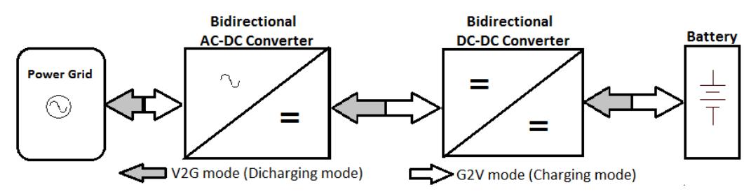 Typically diagram block of bidirectional battery charger in