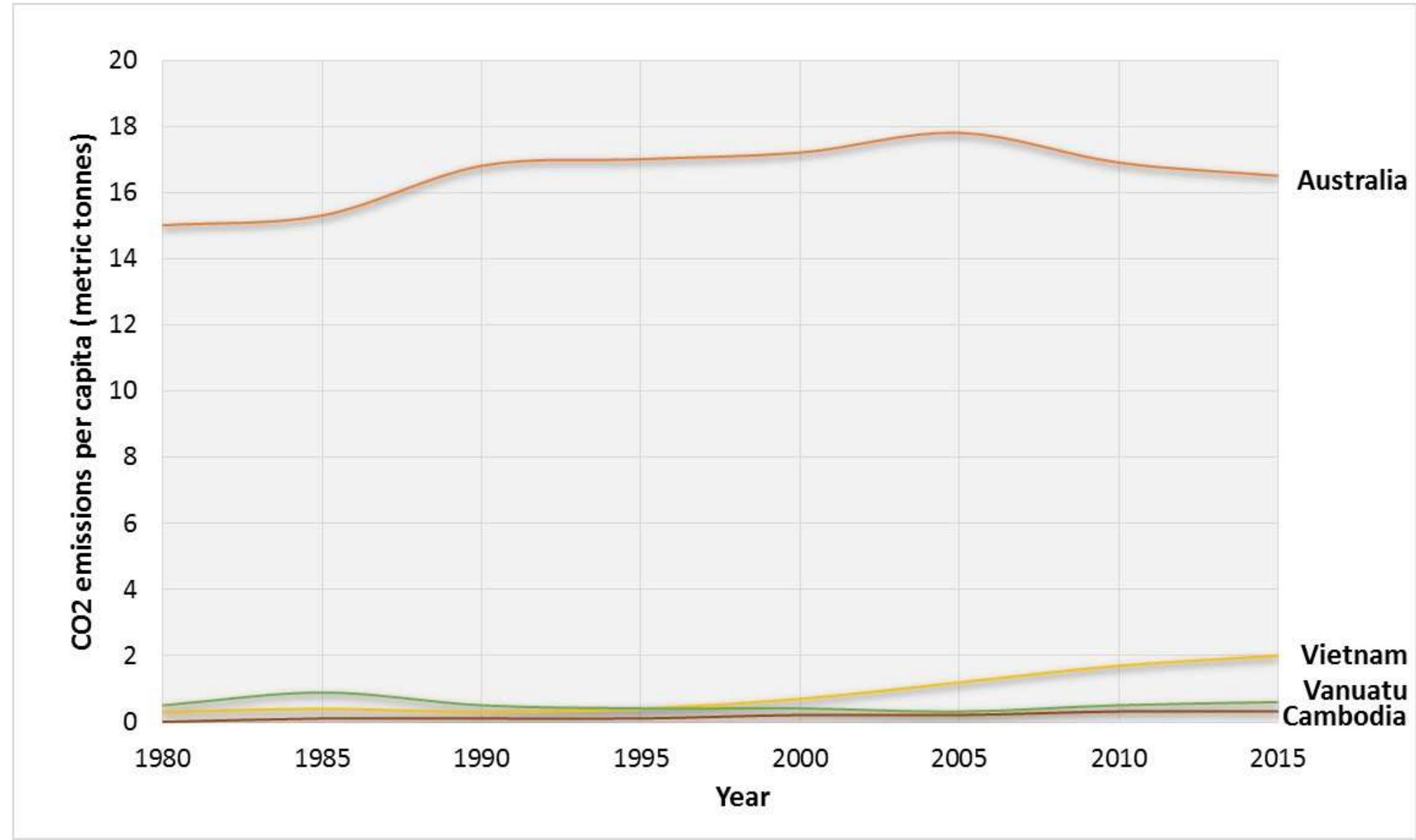 LOWES Per Person, UINED 2U1 5).  Figure 1 shows the average per capita CO2 emissions during 1980—2015 for Australia and the three other countries in which I have conducted ethnomusicological fieldwork: Vietnam (in 2011), Cambodia (annually from 2013-2016), and Vanuatu (in 2017). It is no coincidence that the average emissions in each of the four countries roughly corresponds in order and degree with their respective Human Development Indices (HDIs),” a composite measure of quality of health, education, and material standard of living (HDRO 2016). That is because Australians like me, having on average considerably more money at our disposal than people from Vietnam, Cambodia,  or Vanuatu, are also more likely to expend our privilege on carbon-emitting activities, like flying. Flying is a matter of privilege.  Australians currently produce an average of 16.3 metric tonnes of carbon dioxide per year, >ompared with an average of around 11 tonnes per year for industrial nations, and a worldwide annual average of around 4 tonnes (Carbon Footprint 2016). While my carbon emissions are lower han those of the average Australian, my academic flying alone in each of 2014, 2015 and 2016 still mitted more carbon dioxide than the average citizen of Cambodia (at 0.4 tonnes), where I was -onducting my research fieldwork in those years. The difference is of an order of magnitude: in 014, my academic flying alone emitted over 12 times the fota/ annual emissions of an average -itizen in Cambodia, and in 2016, over 10 times. My comparatively lesser academic flying in 2015 vas primarily due to a 6—-month research fellowship in Cambodia, which limited my travel for that yeriod. Even so, my two international return flights in that year emitted more than four times the otal average annual emissions of a Cambodian person.  