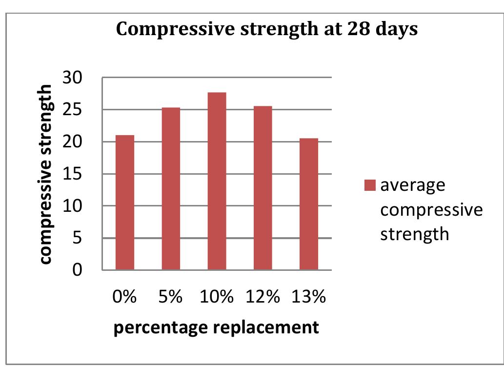 Chart-2: average compressive strength at 28 days