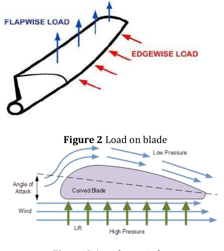 (PDF) IRJET-STRUCTURAL ANALYSIS OF COMPOSITE WIND TURBINE BLADE