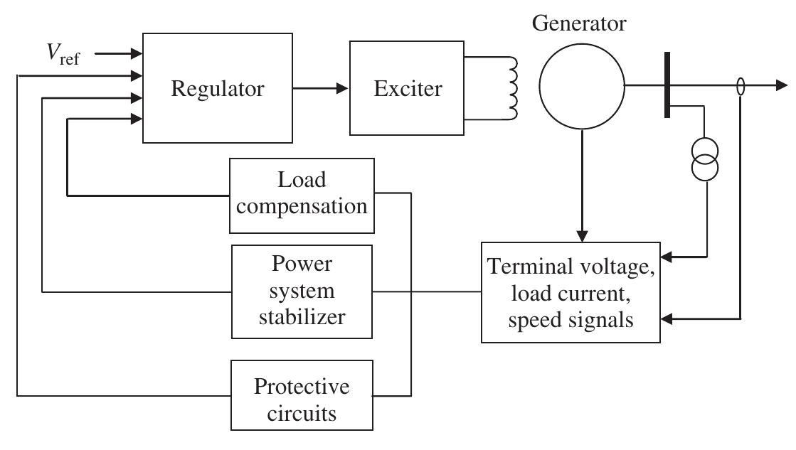 11 block diagram of an excitation control system