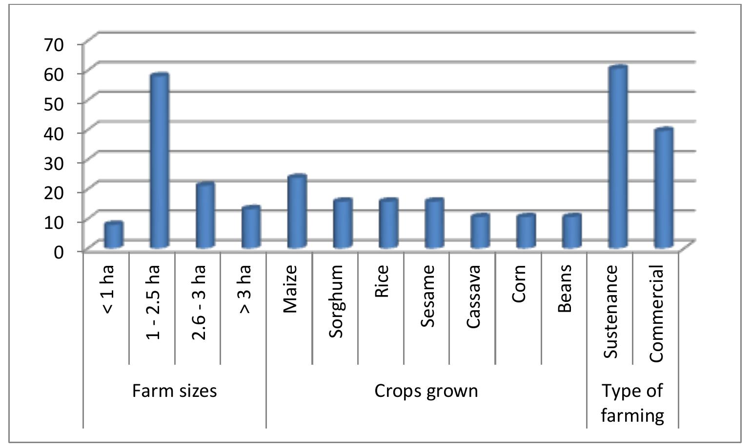Crop Types Graph Basic Farm sizes, types of crops grown and types of farming