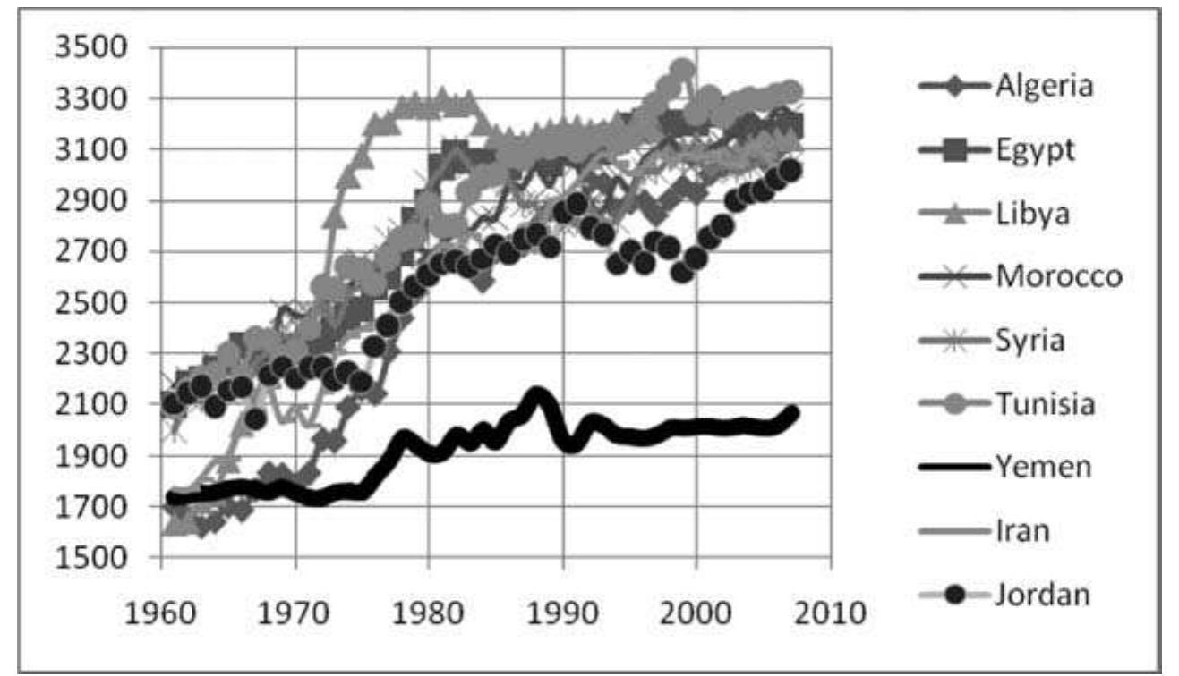 Figure 1. Food consumption dynamics, kcal per capita per day, 1961-2007. Source: FAO (201 1b). 
