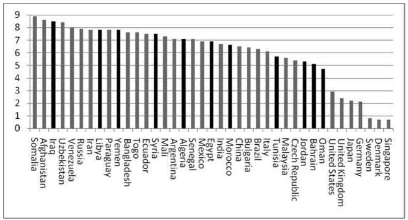 of corruption (China, Brazil, Turkmenistan, Vietnam, Italy, Indonesia, Mexico, etc.) were also characterized by a very high level of political stability. This already indicates that we should look for some other factors in order to explain the wave of sociopolitical destabilization that covered the Middle East in 2011. Note also that the Middle Eastern countries differ between themselves as regards their corruption levels in a rather substantial way (see Figure 5).  ey a”. ee a a 2. eT 