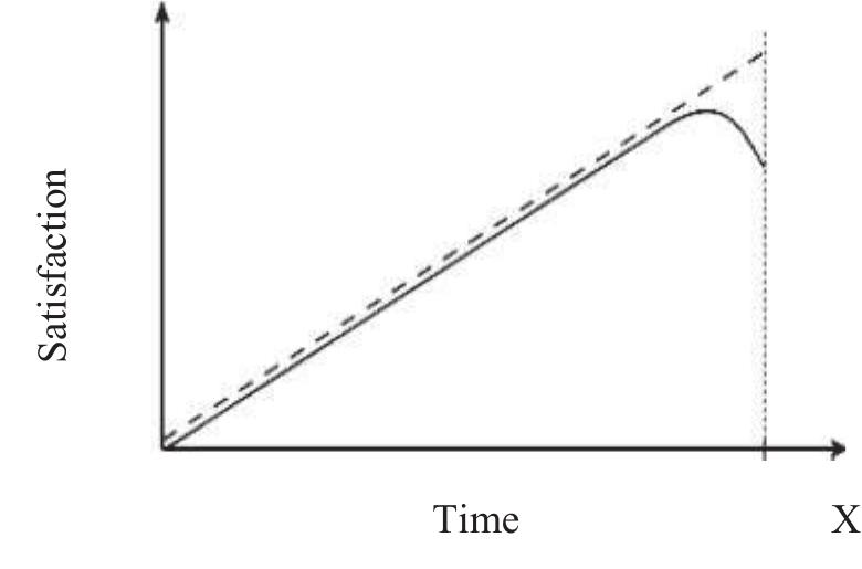Figure 6. Dynamics of expectations’ satisfactionand revolutionary situation (“Davies J-curve”).  THE “ARAB SPRING” AND WORLD SYSTEM CONFIGURATION 