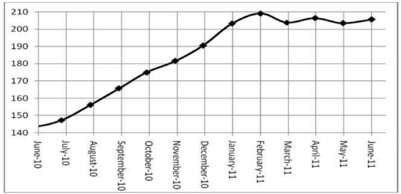 Figure 10. World food price dynamics (FAO general monthly food price index, 2002-2004 = 100, inflation adjusted), July 2010-June 2011. Source: FAO (201 1a). 