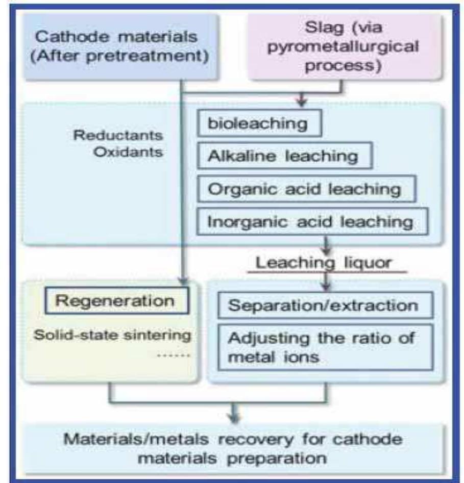 (PDF) Hydrometallurgical Recovery of Cobalt Metal from Spent Lithium ...
