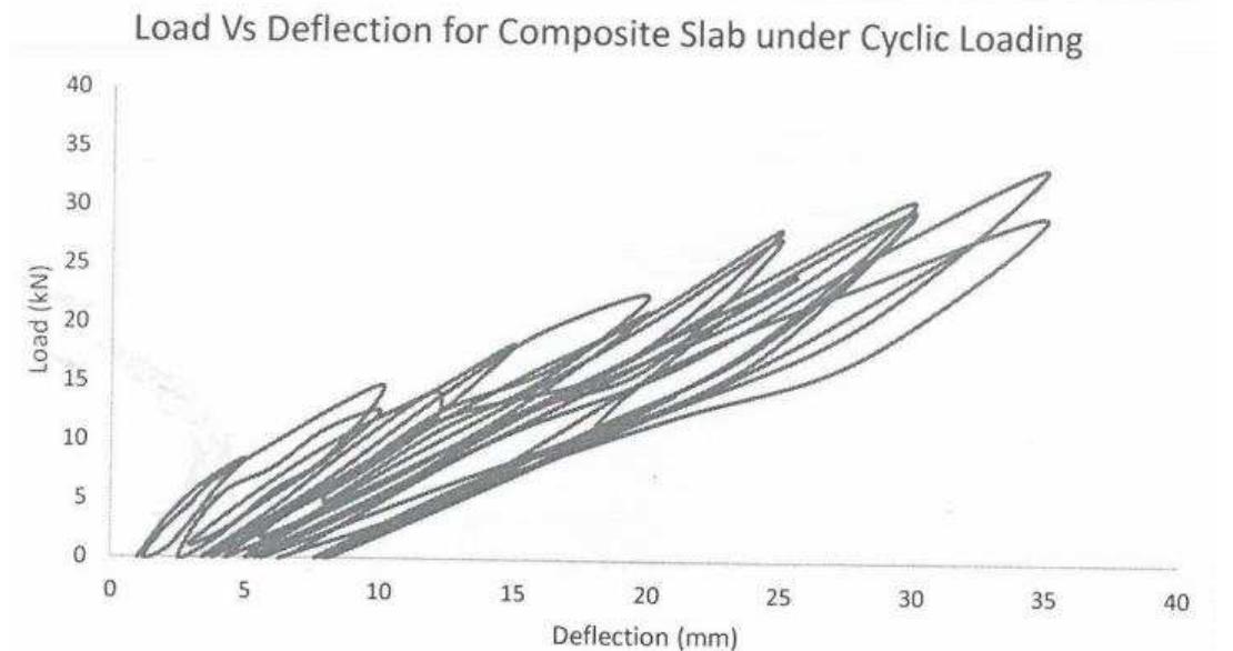 The load deflection behaviors of slabs are interpreted based