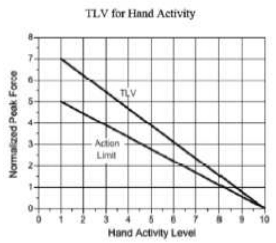 Hal Activity Level Graph (PDF) Evaluating the potential risk of musculoskeletal disorders among ...