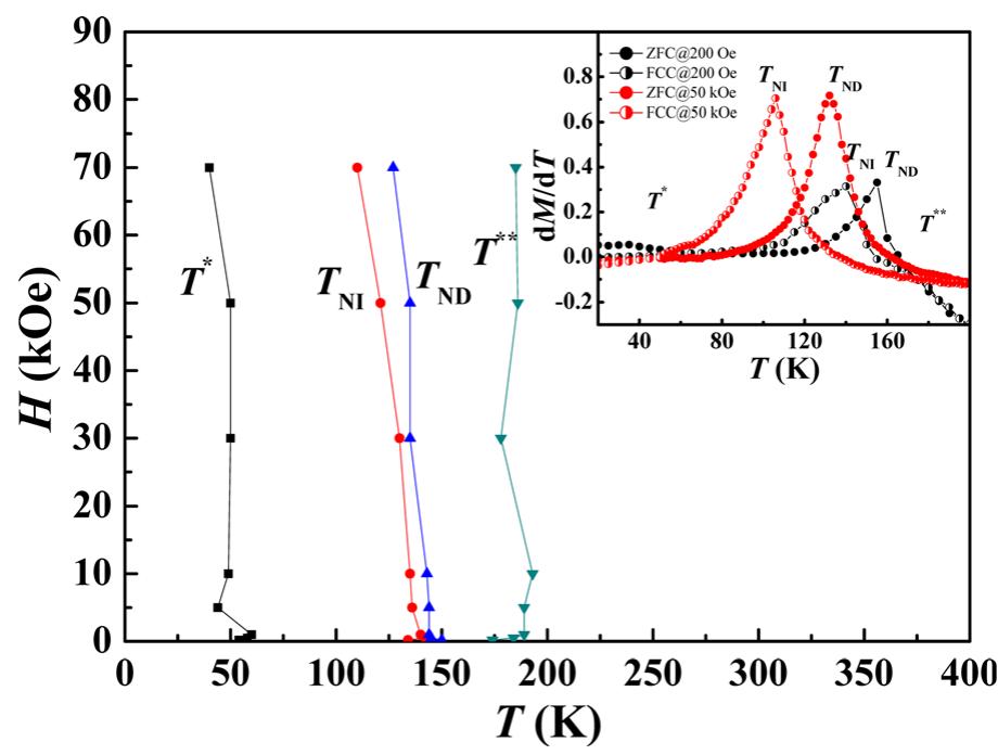 H - t phase diagram for niggcogmn¢6alz9 ribbon samples.