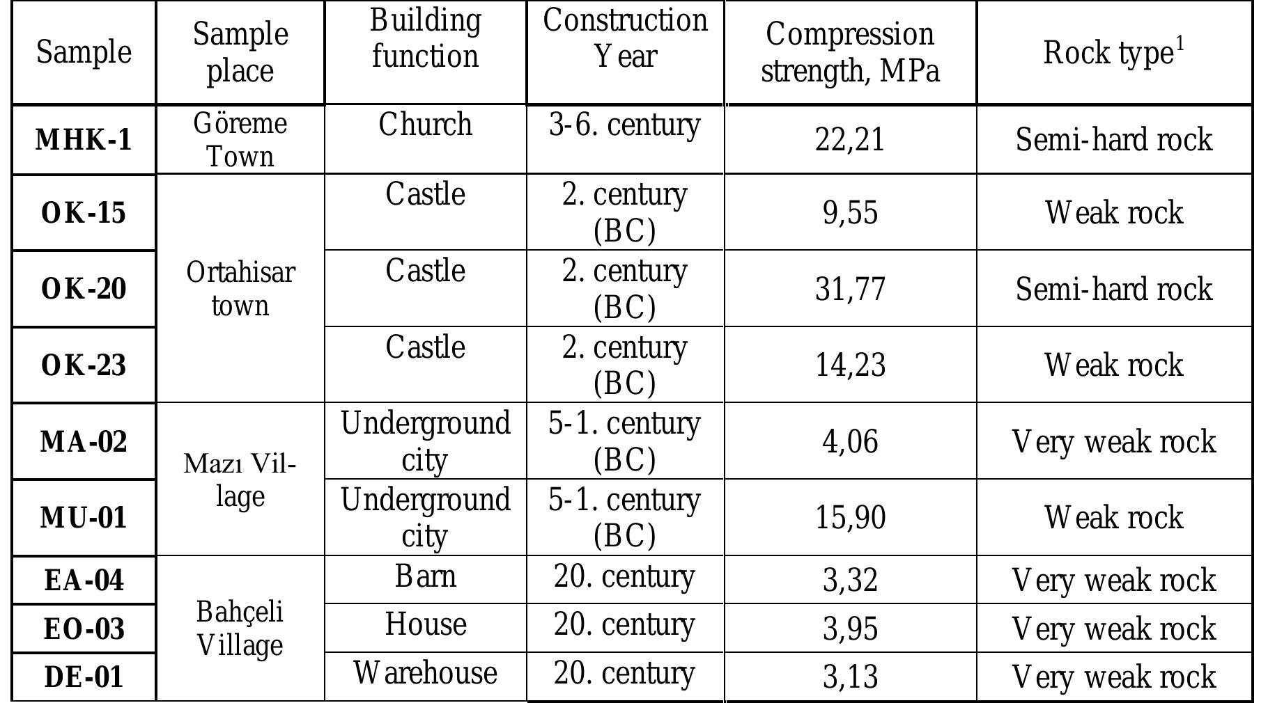 According to yildirim and gokasan’s [10] classification of