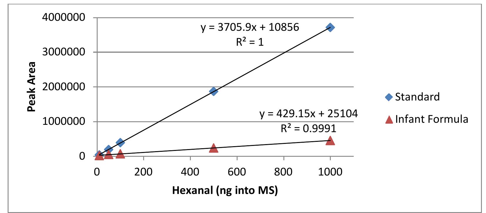 Comparison of the hexanal calibration curve from 10 ng to