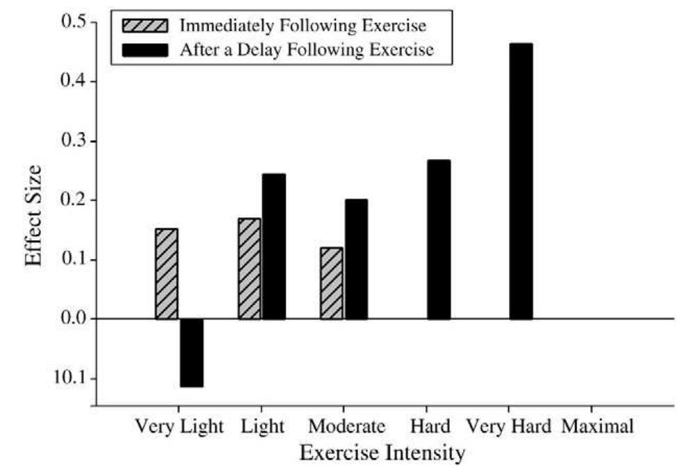 (PDF) The effects of acute exercise on cognitive performance: A meta ...