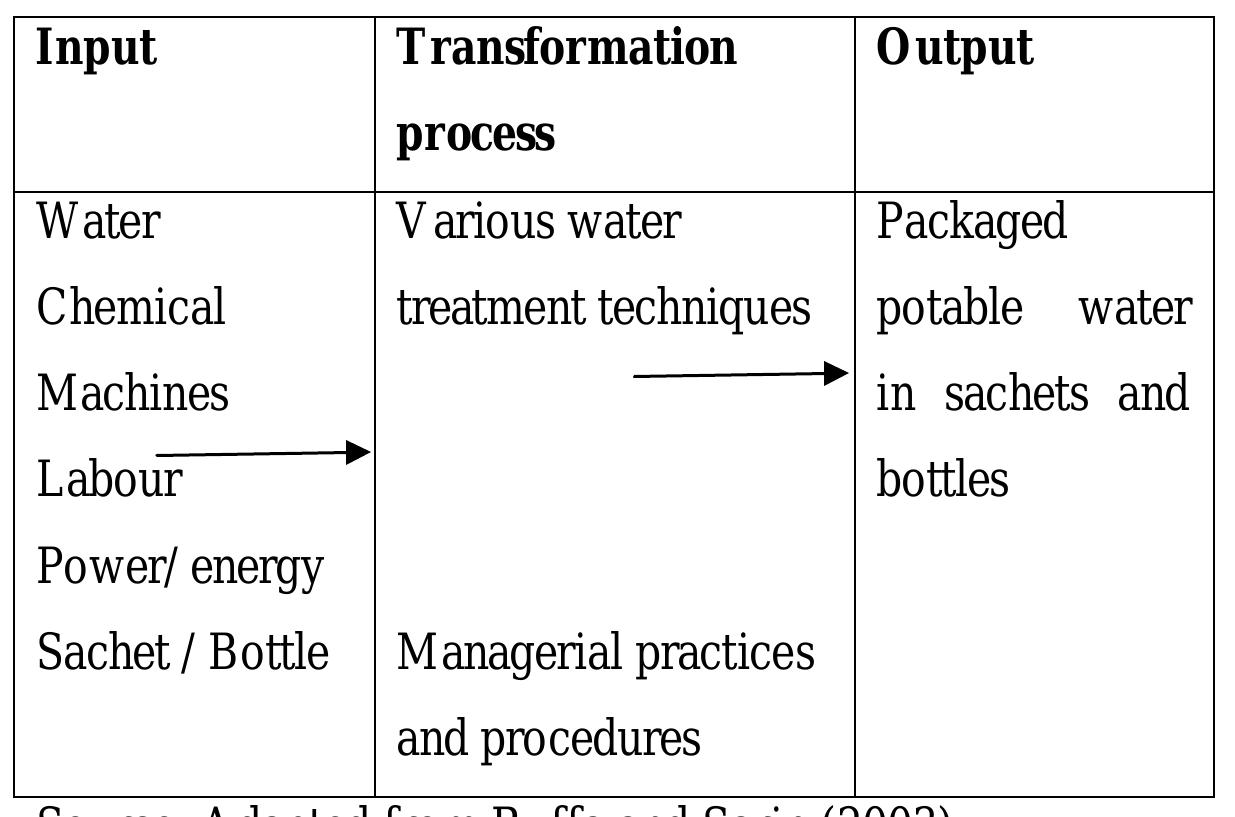 Input-output transformation diagram.