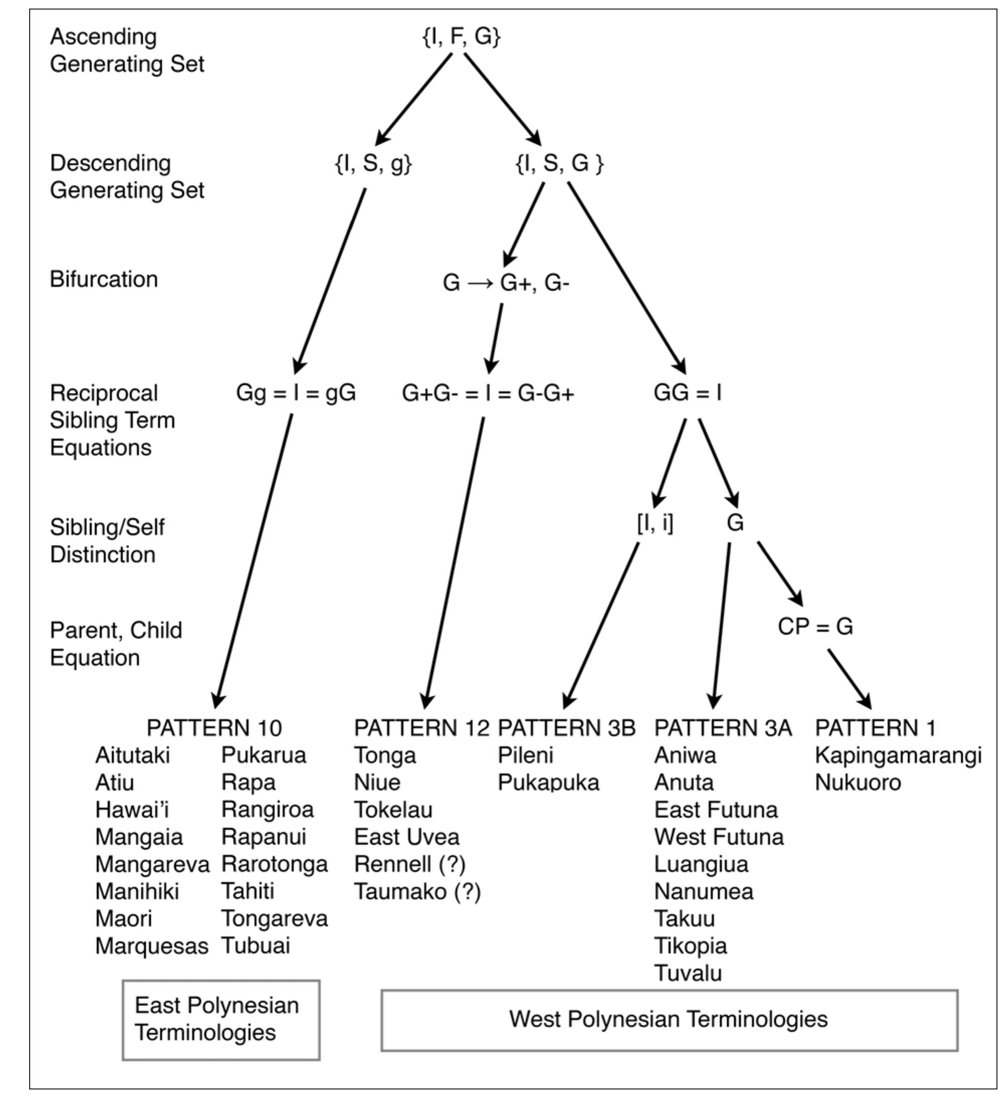 Polynesian Types (PDF) Reconstructing the Proto-Polynesian Terminology: Kinship ...