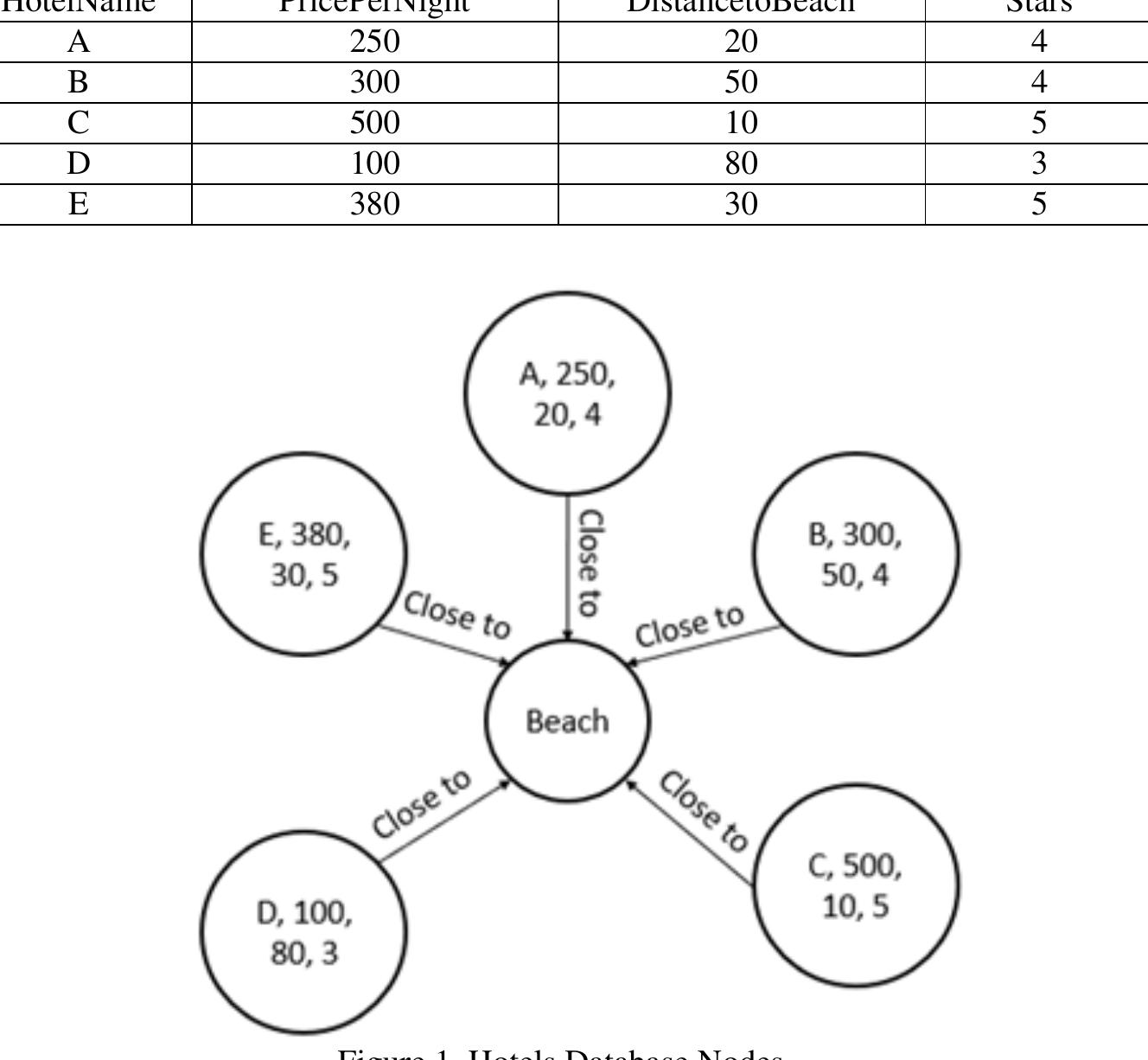 Hotels database. a very famous example to illustrate skyline