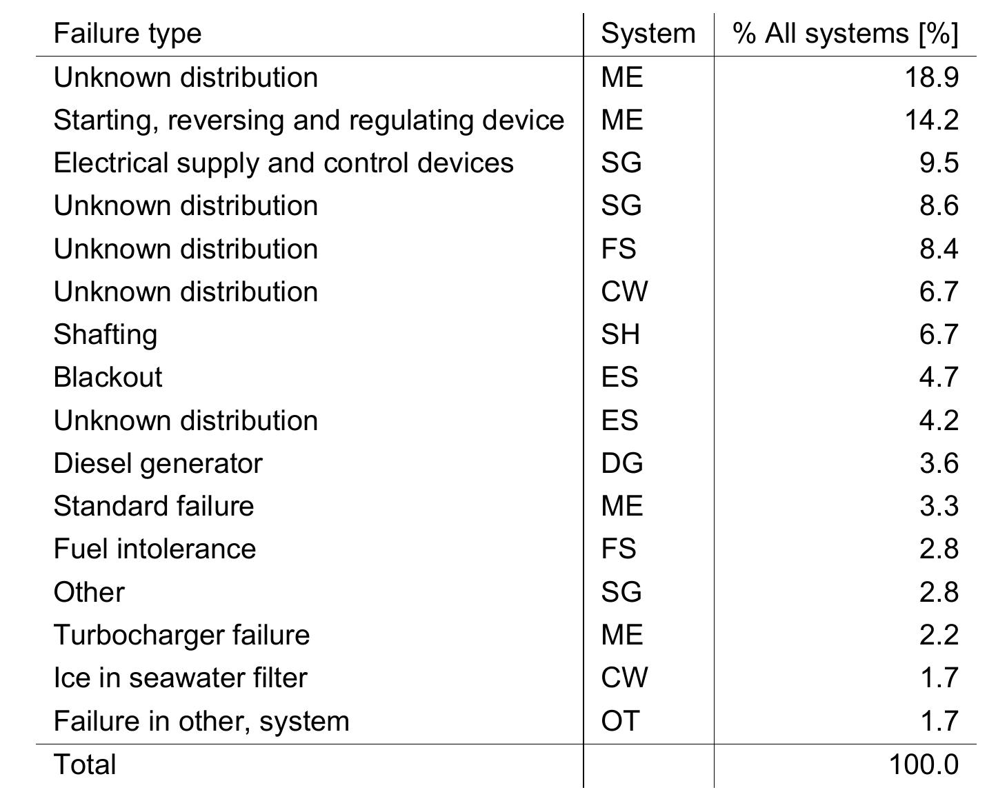 (PDF) Improving The Reliability Of Ship Machinery A Step Towards ...